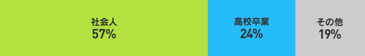 社会人57% 高校卒業24% その他19%