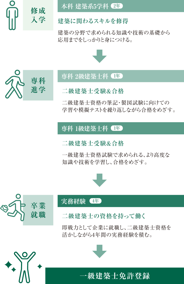 建築士資格を取得して即戦力に 保護者の皆さまへ 修成建設専門学校