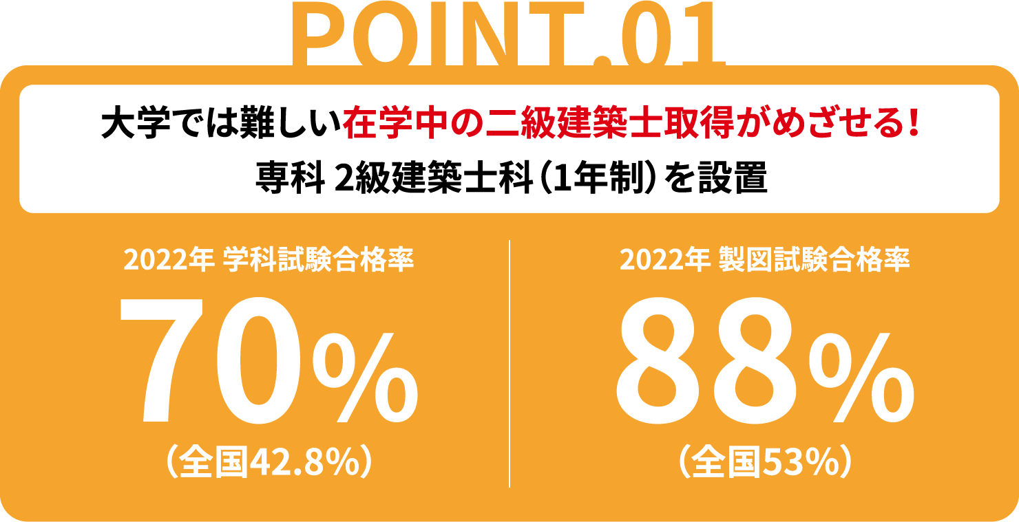 大学では難しい在学中の二級建築士取得がめざせる！専科2級建築士科（1年制）を設置
