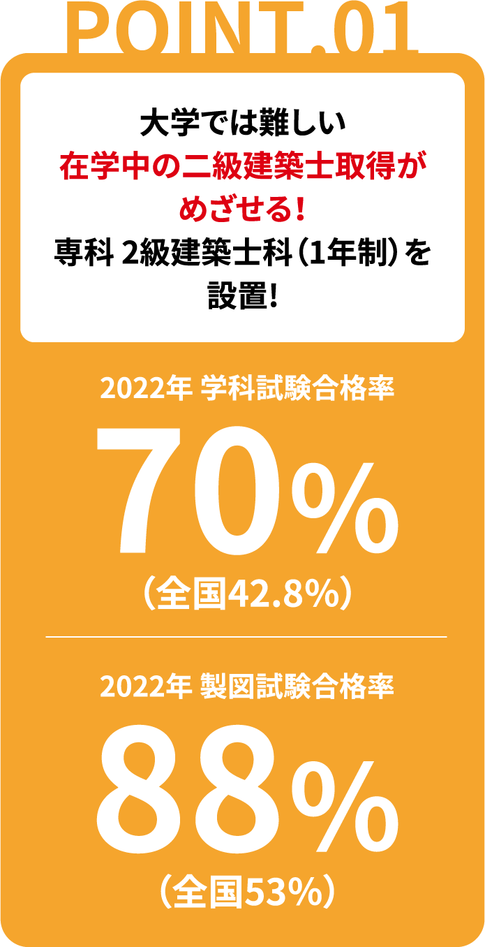 大学では難しい在学中の二級建築士取得がめざせる！専科2級建築士科（1年制）を設置