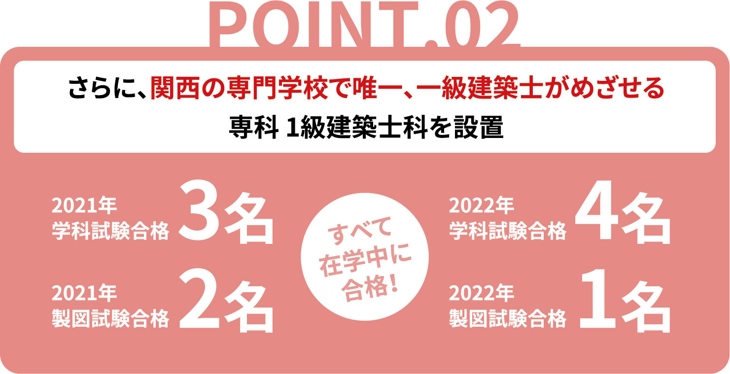 さらに、関西の専門学校で唯一、一級建築士がめざせる専科1級建築士科を設置