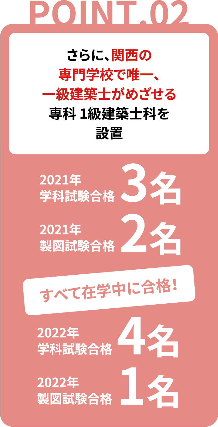 さらに、関西の専門学校で唯一、一級建築士がめざせる専科1級建築士科を設置